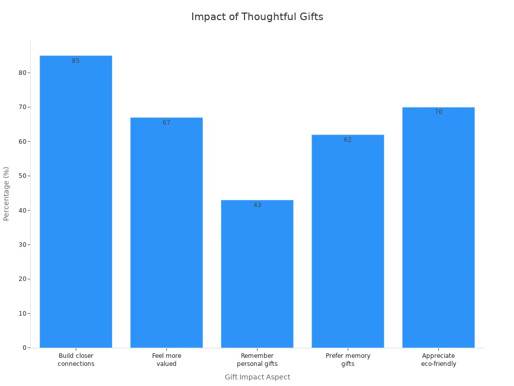 Bar chart showing statistics on how thoughtful gifts affect relationships