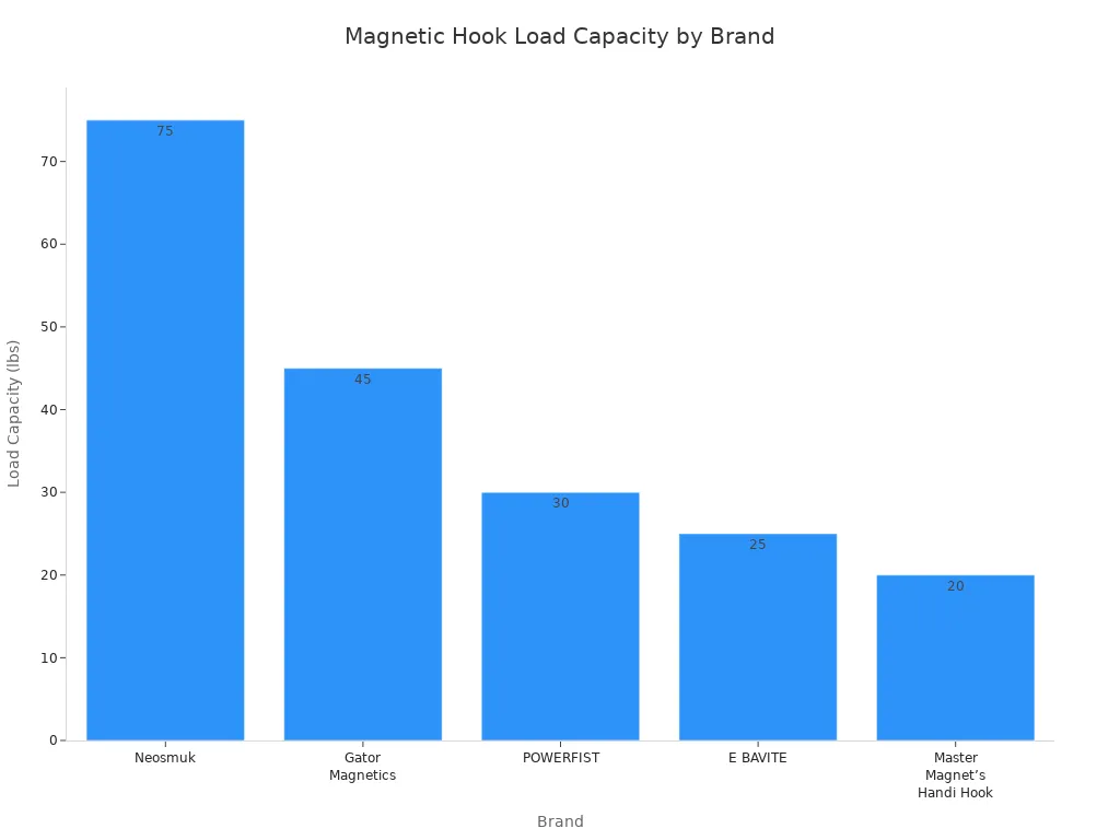 Bar chart comparing load capacity of magnetic hook brands