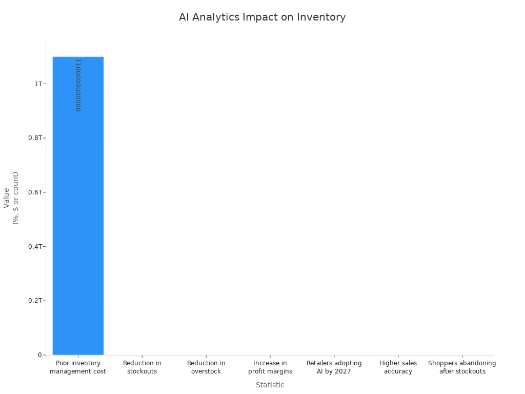 Bar chart showing AI-powered analytics impact on inventory and assortment management statistics