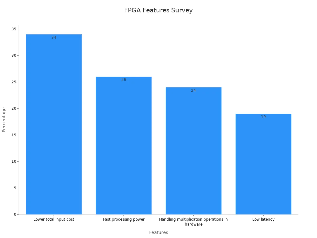 Bar chart showing FPGA feature percentages from survey results