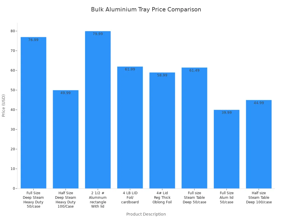 Bar chart comparing prices of bulk aluminium tray products by description