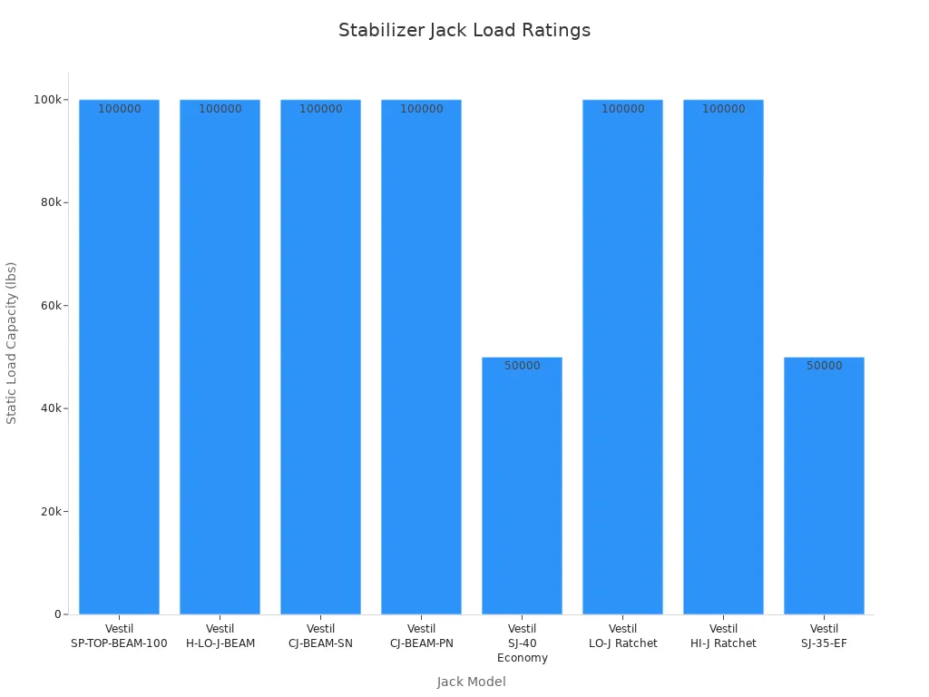 Bar chart comparing static load capacities of various stabilizer jack models for cargo trailers