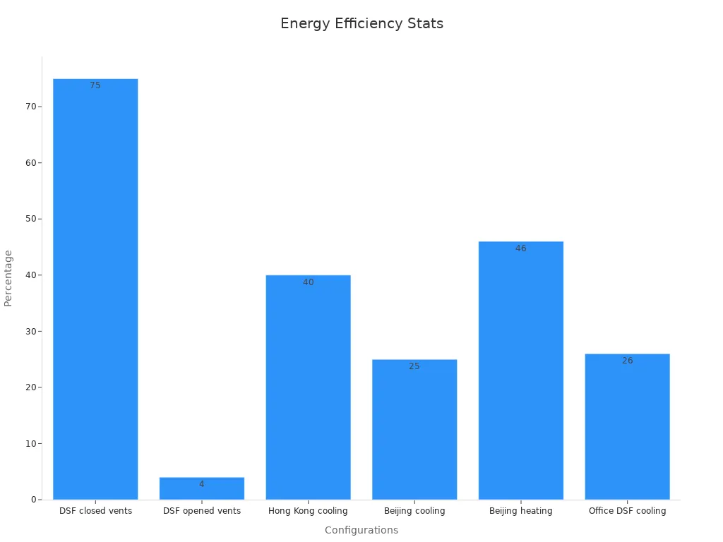 Bar chart showing energy efficiency percentages for various DSF configurations