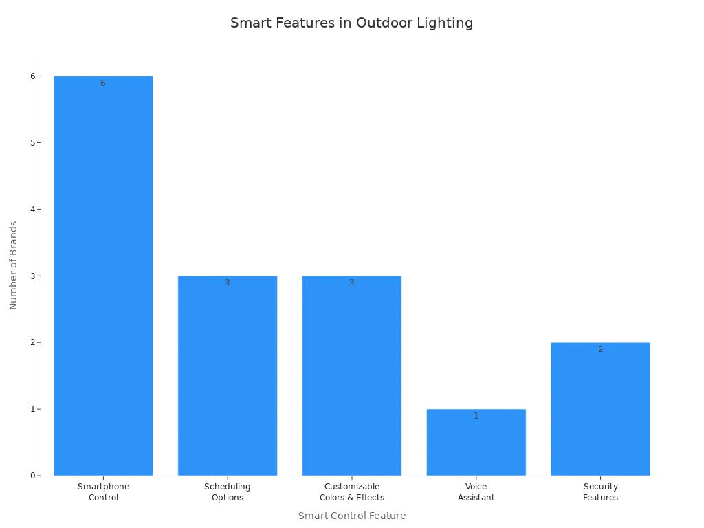 Bar chart showing the most common smart control features in top-rated permanent outdoor lighting systems