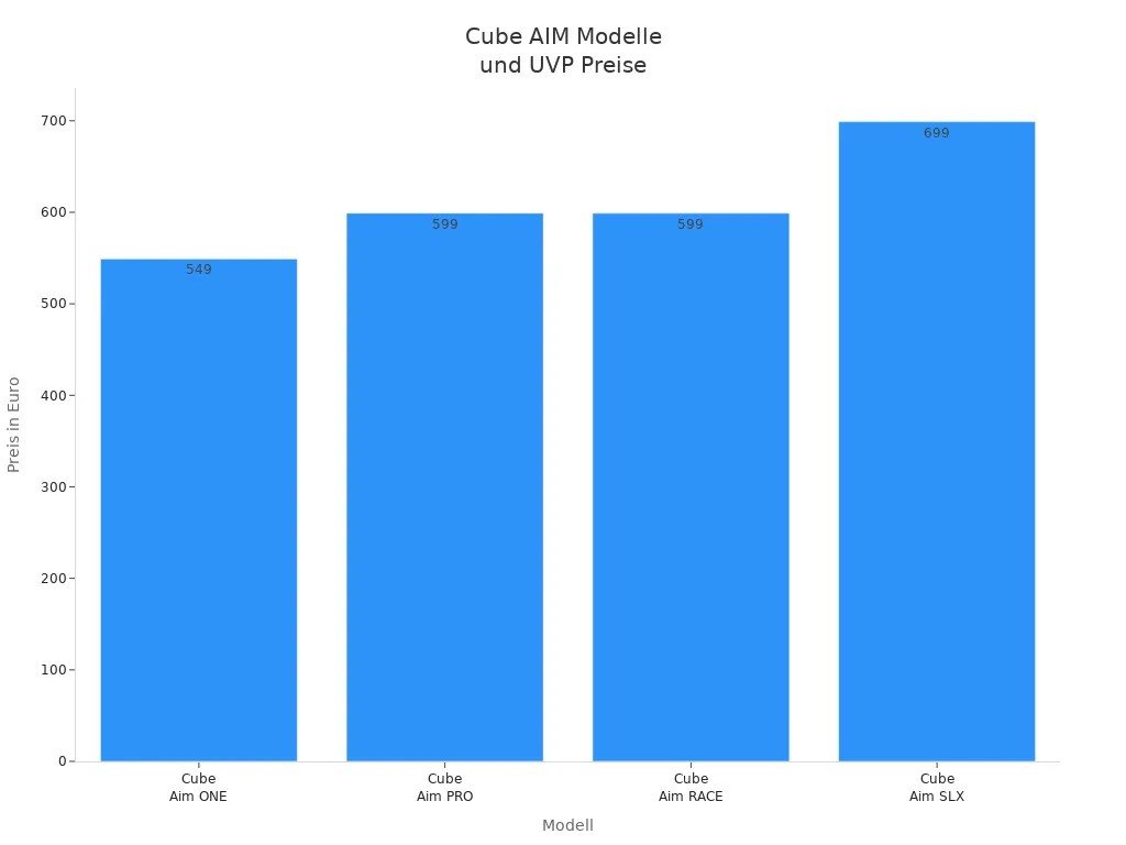 Balkendiagramm der UVP Preise der Cube AIM Modelle