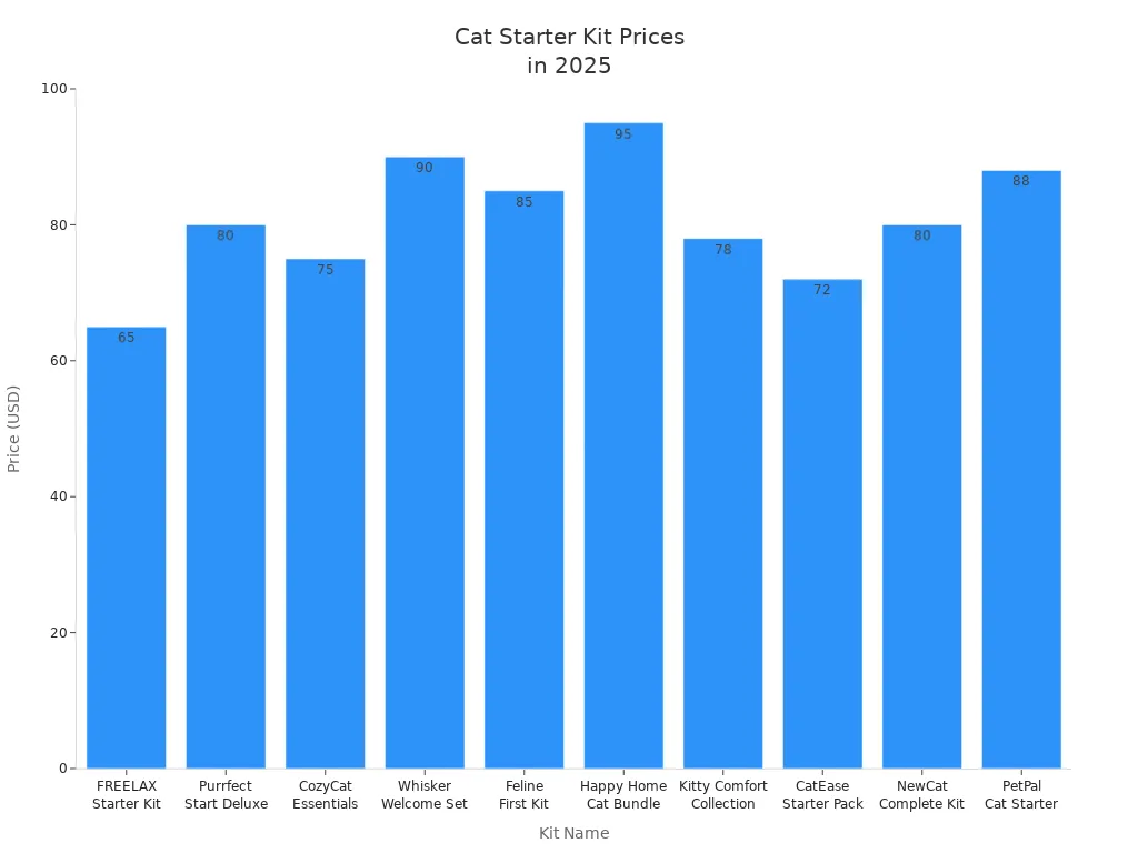 Bar chart comparing prices of 12-piece cat starter kits in 2025