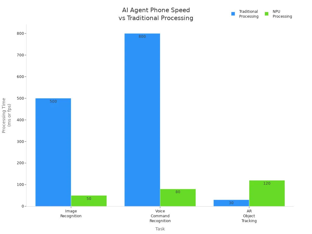 Bar chart comparing traditional and NPU processing times for image recognition, voice command recognition, and AR object tracking.