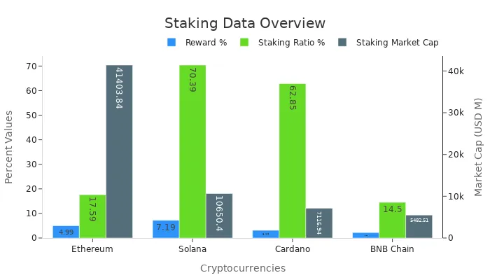 Grouped bar chart comparing staking reward %, staking ratio %, and market cap for cryptocurrencies