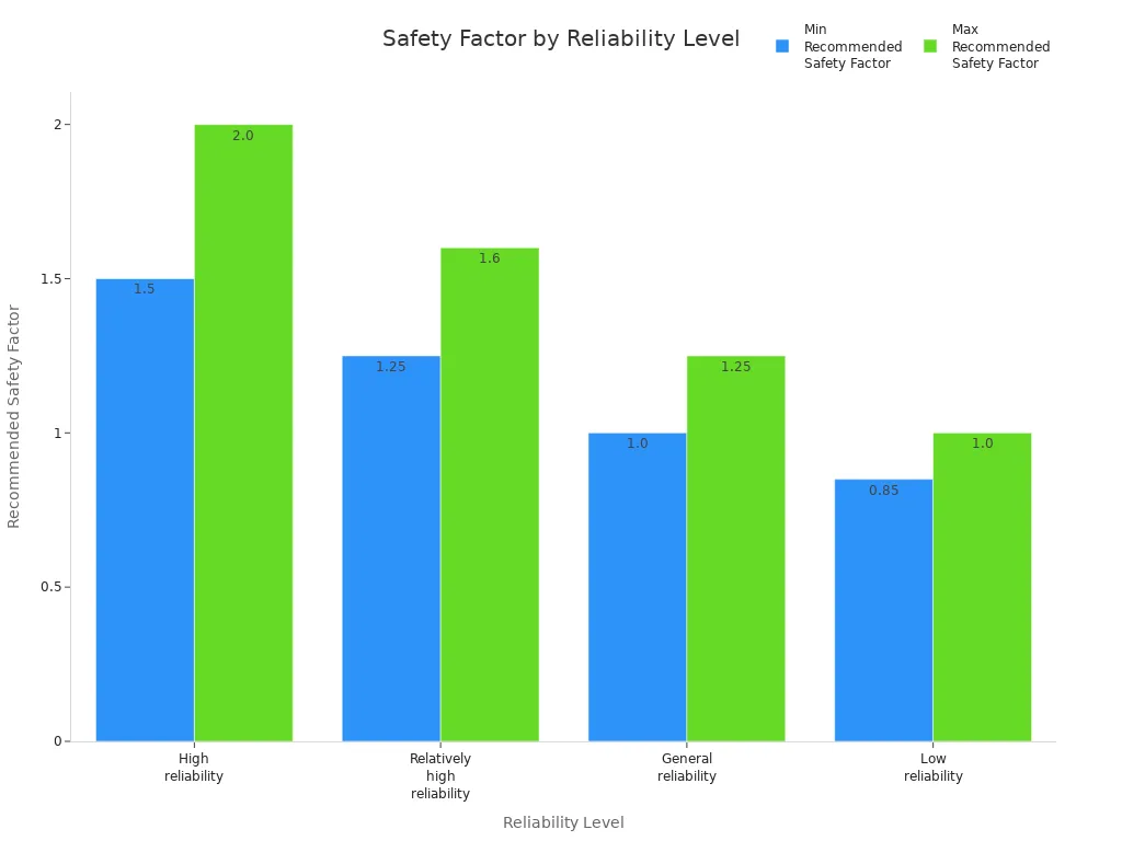 Bar chart showing recommended safety factor ranges for different reliability levels in brushless mini motors