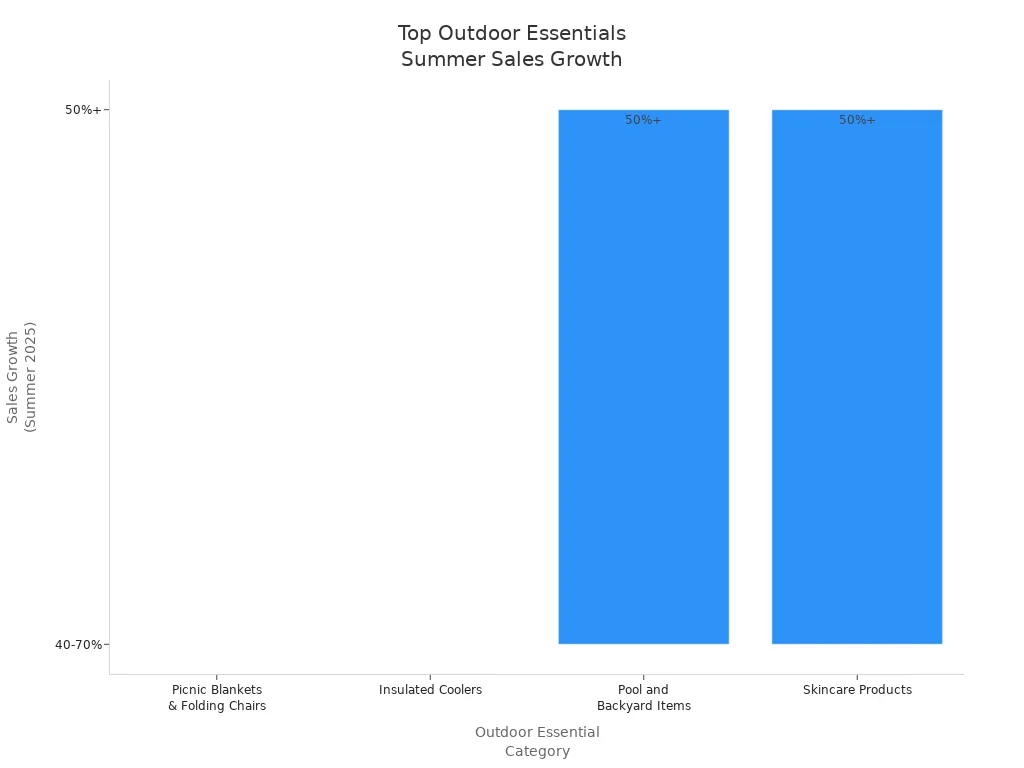 Bar chart comparing summer sales growth for top outdoor essentials categories in 2025