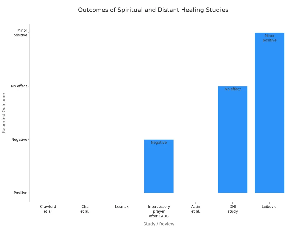 Bar chart comparing reported outcomes of spiritual and distant healing across seven controlled studies.