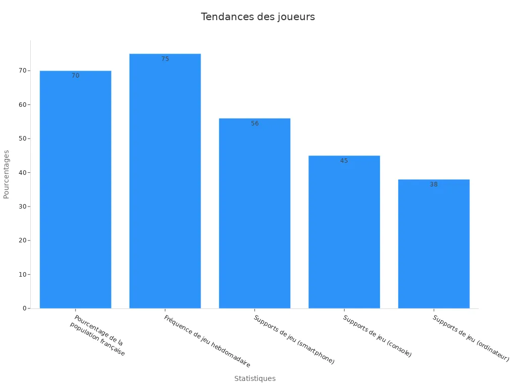 Graphique à barres montrant les statistiques de consommation des joueurs en France