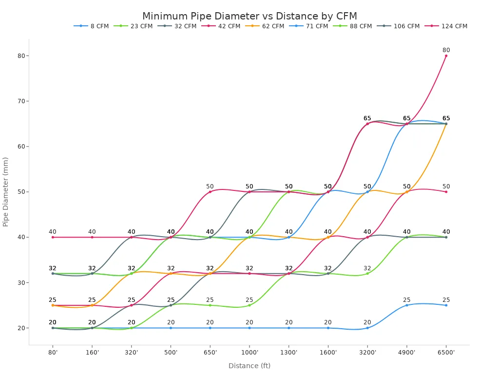 Line chart showing minimum pipe diameter in mm for aluminum compressed air systems at 100 PSI and 4% pressure loss, with lines for CFM values from 8 to 124 across distances from 80 to 6500 feet.