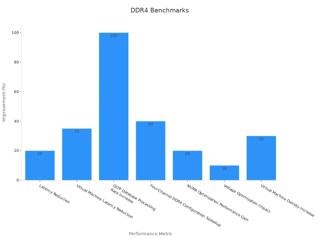 A bar chart showing DDR4 performance metrics improvements.