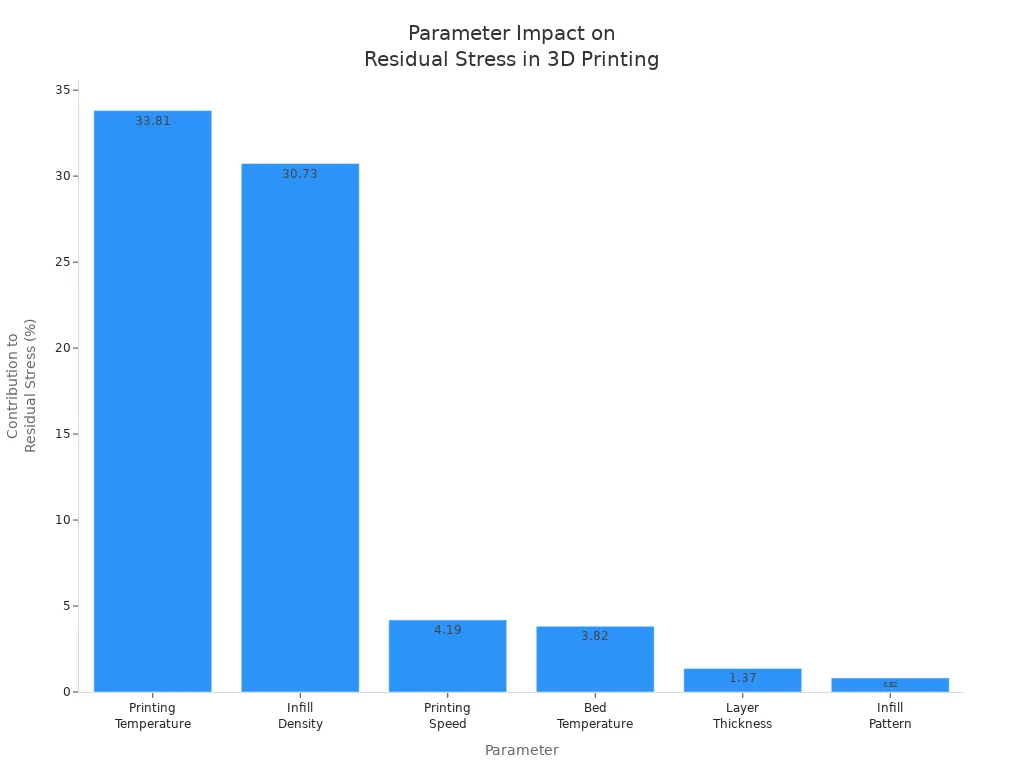 Bar chart showing percentage contribution of parameters to residual stress in large-format 3D printing
