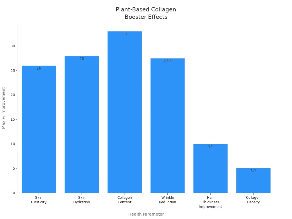 Bar chart showing percentage improvements in skin elasticity, hydration, collagen content, wrinkle reduction, hair thickness, and collagen density from plant-based collagen boosters.