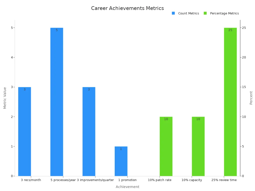 Bar chart comparing count and percentage metrics of measurable career achievements in engineering management