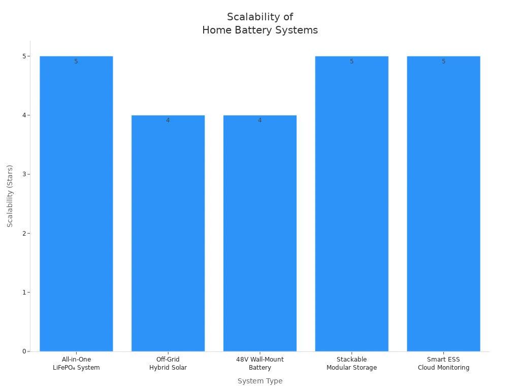 Bar chart comparing scalability ratings of integrated home battery systems