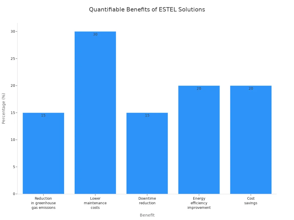 Bar chart showing five quantifiable benefits reported by telecom operators after deploying ESTEL’s Smart Power Distribution Units and energy storage optimization solutions.