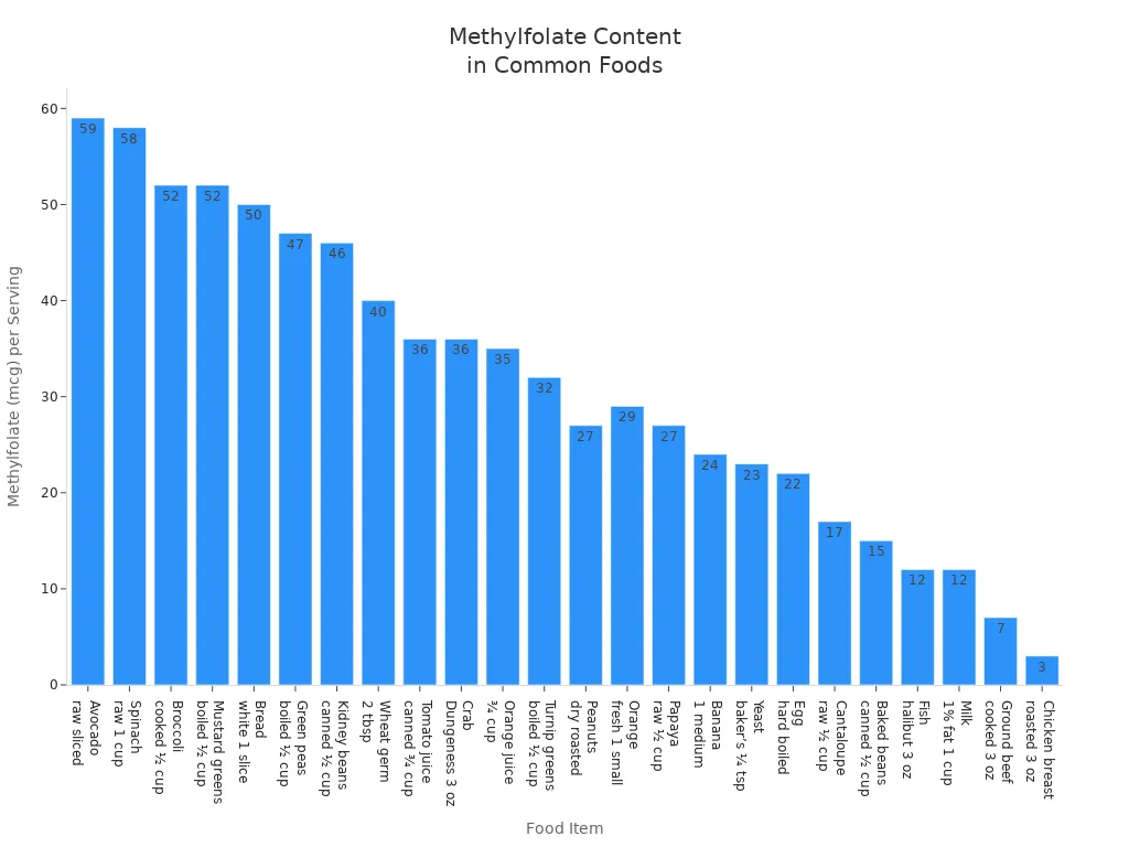 Bar chart comparing methylfolate content in various natural foods