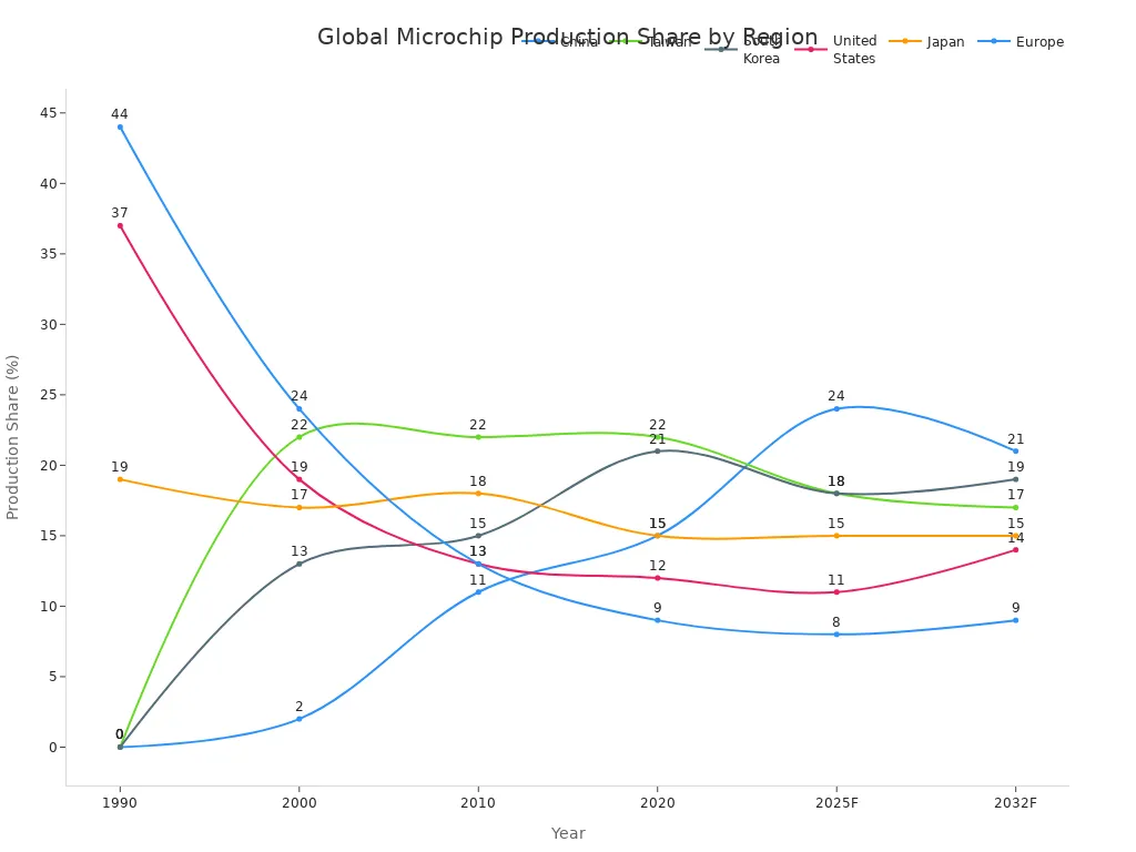 Line chart showing the changing percentage share of global microchip production for China, Taiwan, South Korea, United States, Japan, and Europe from 1990 to 2032F.