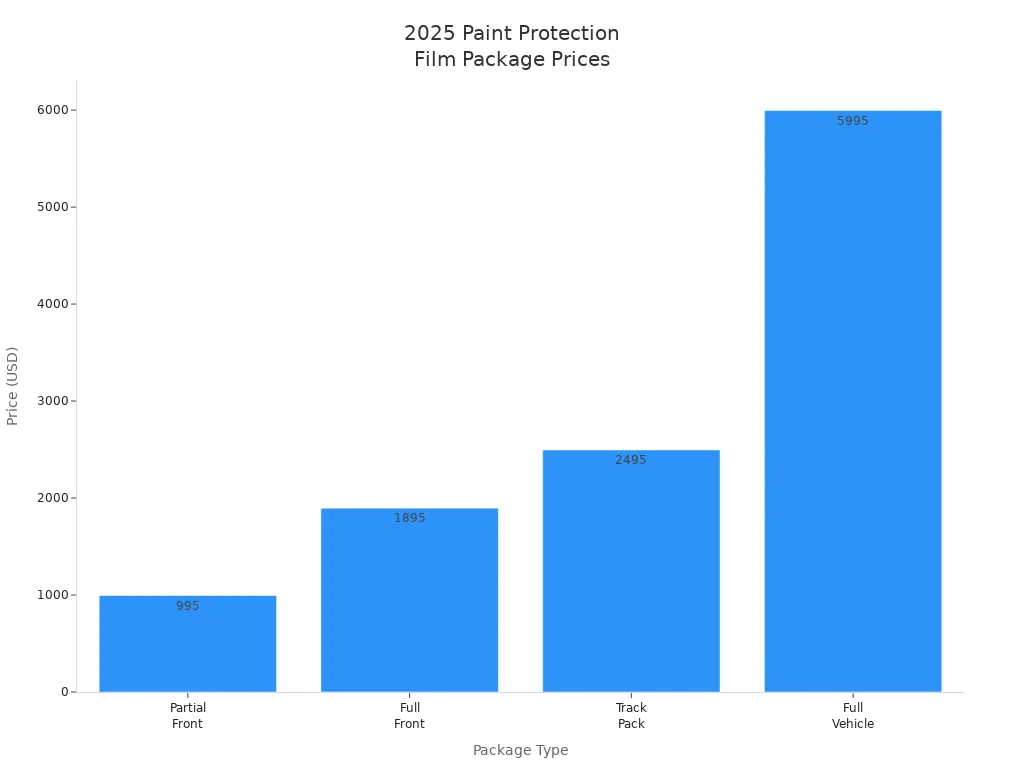 Bar chart comparing 2025 paint protection film package prices