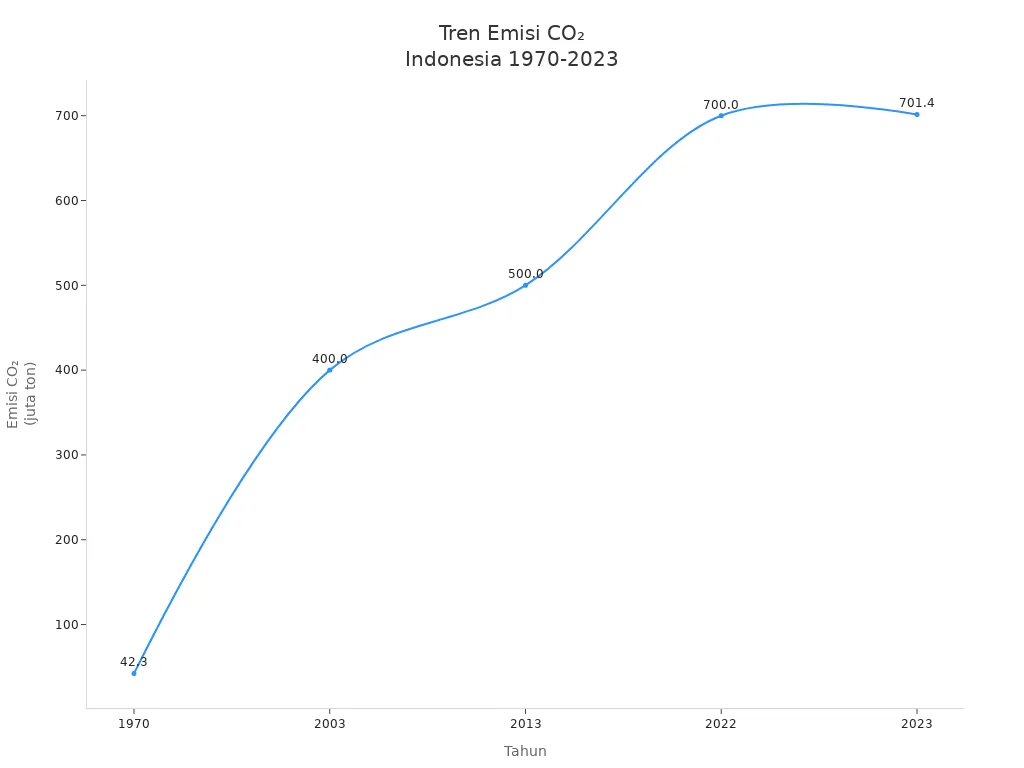 Grafik garis tren emisi CO₂ Indonesia dari tahun 1970 hingga 2023