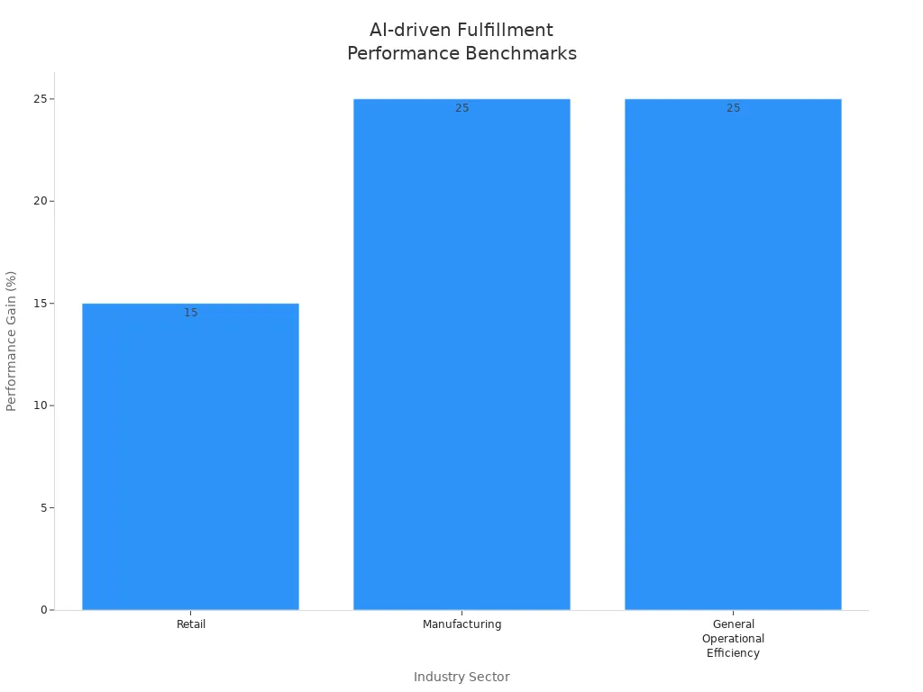 Bar chart comparing AI-driven performance gains across retail, manufacturing, and general operational efficiency sectors