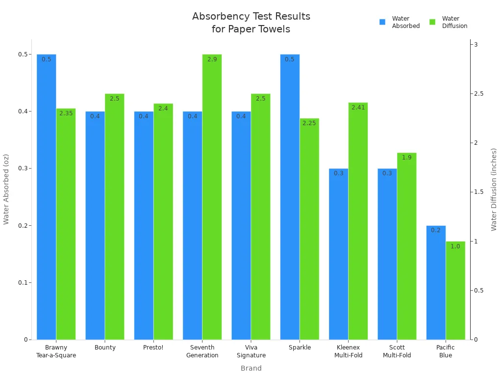 Bar chart comparing water absorbed and diffusion for nine paper towel brands