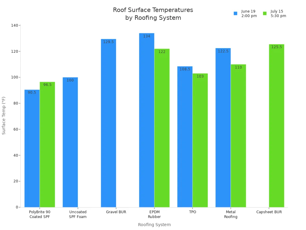 Bar chart comparing roof surface temperatures for different roofing systems during peak sunlight hours, highlighting the cooling effect of coated SPF foam.
