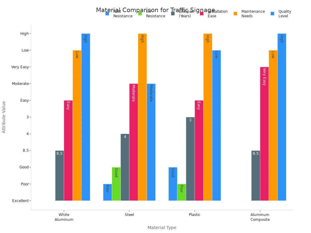 Grouped bar chart comparing materials for traffic signage across key attributes