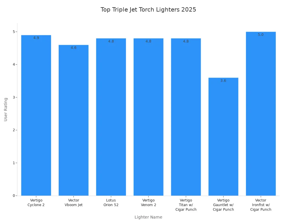 Bar chart comparing user ratings of popular triple jet torch lighters for cigars in 2025