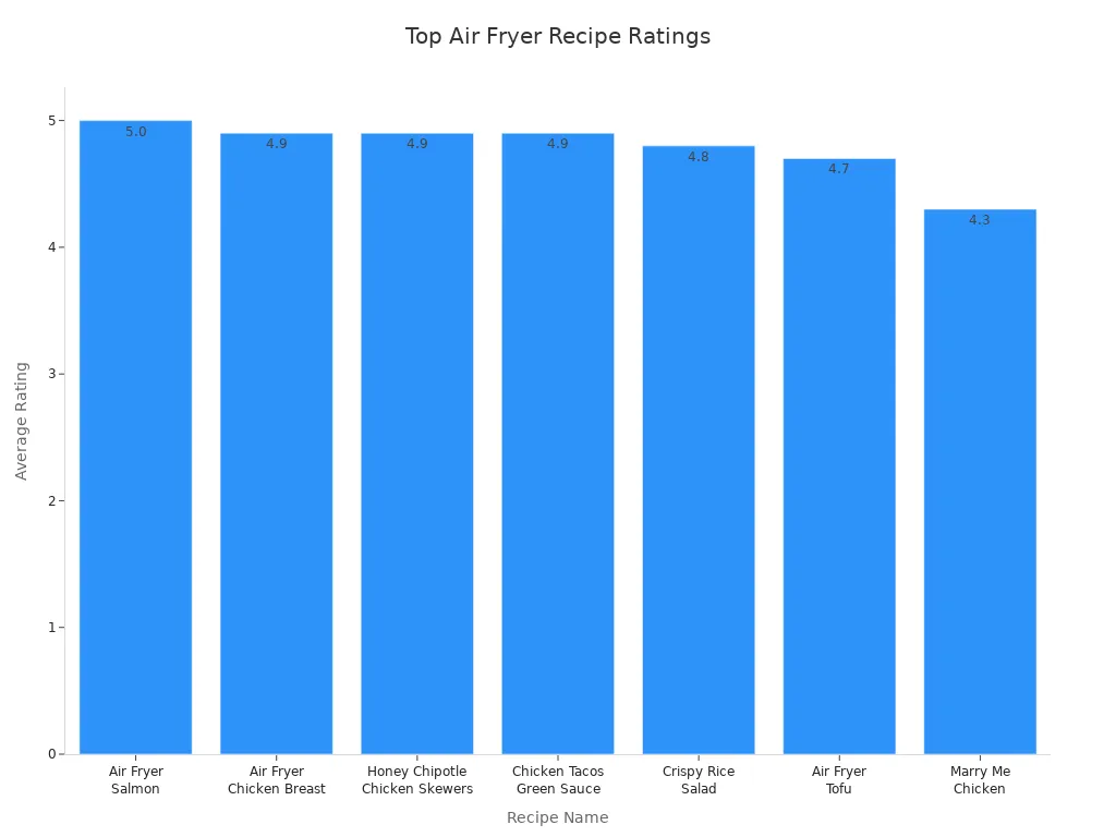Bar chart showing average ratings of popular air fryer recipes