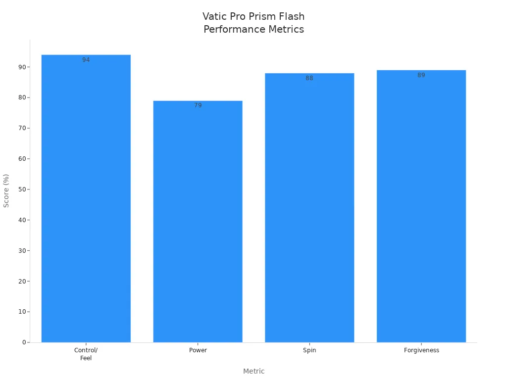 Bar chart showing control, power, spin, and forgiveness scores for Vatic Pro Prism Flash paddle