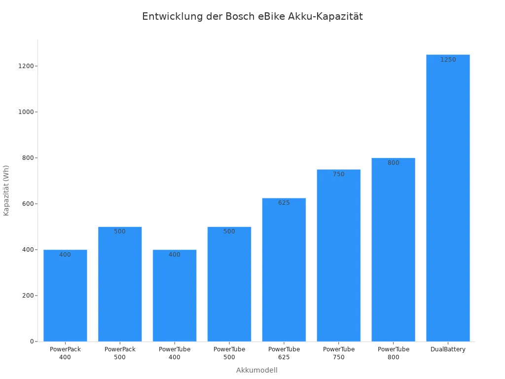 Balkendiagramm zeigt die steigende Kapazität der Bosch eBike Akkus von PowerPack 400 bis DualBattery