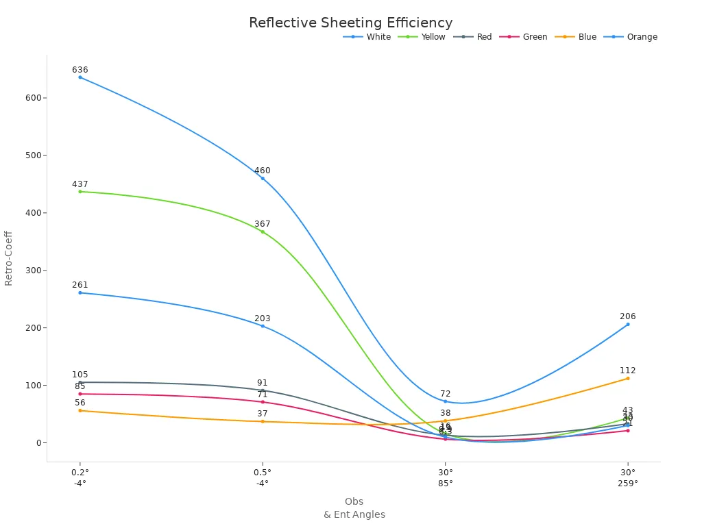 Line chart of retro-reflection values by observation and entrance angles for multiple colours