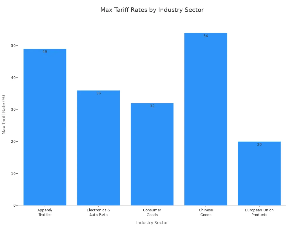 Bar chart showing maximum tariff rates for major industry sectors under the 2025 US tariff regime