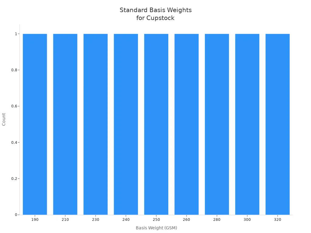 Bar chart showing industry standard basis weights for uncoated paper cupstock raw material