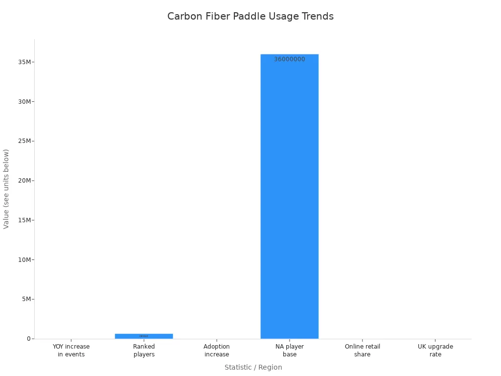 Bar chart showing growth and adoption statistics for carbon fiber pickleball paddles among players and regions