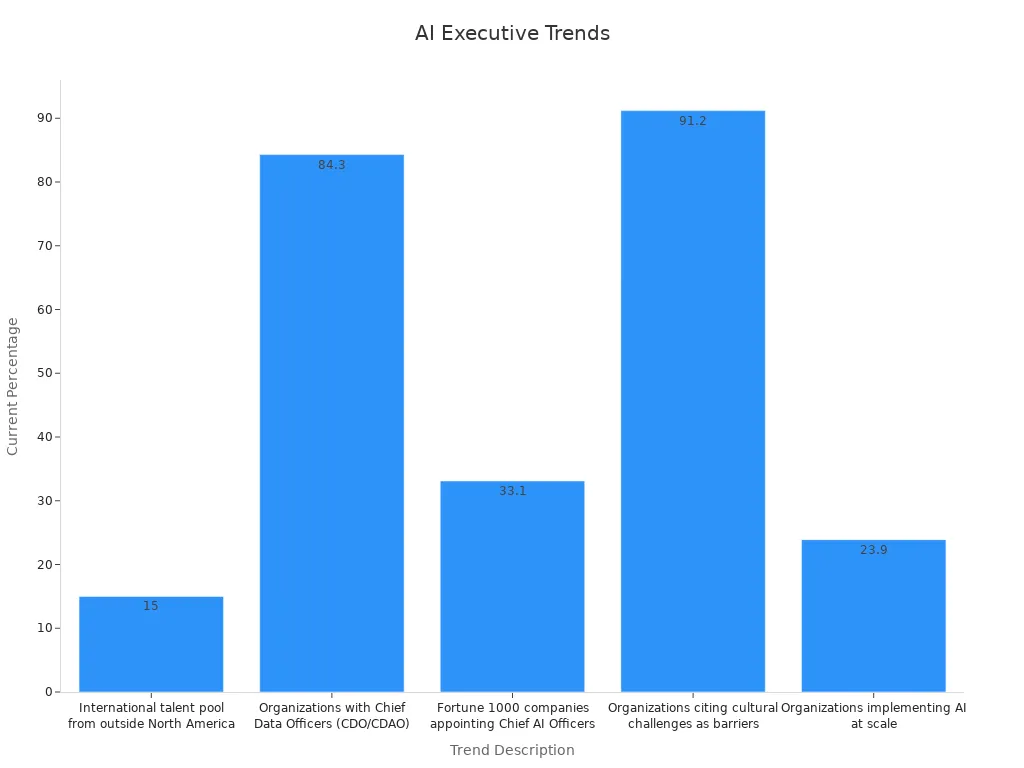 Bar chart showing percentage trends in AI-driven transformation for sourcing and screening executive candidates