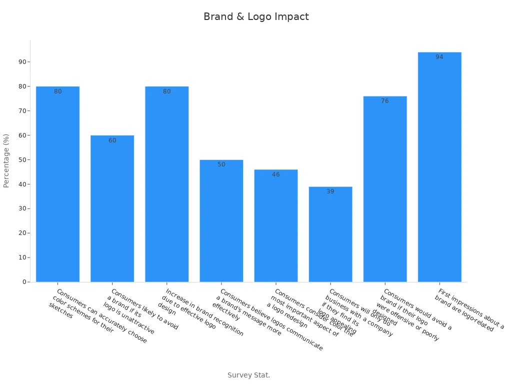 Bar chart showing branding impact percentages