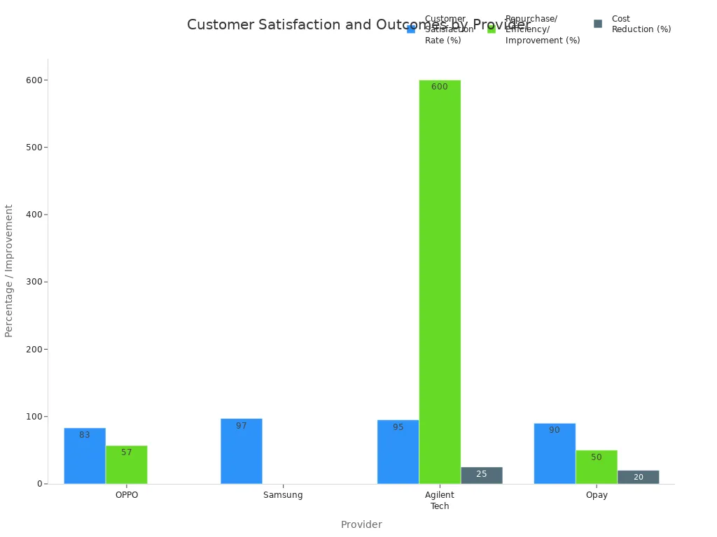 Bar chart comparing customer satisfaction, efficiency, and cost reduction across OPPO, Samsung, Agilent Technologies, and Opay