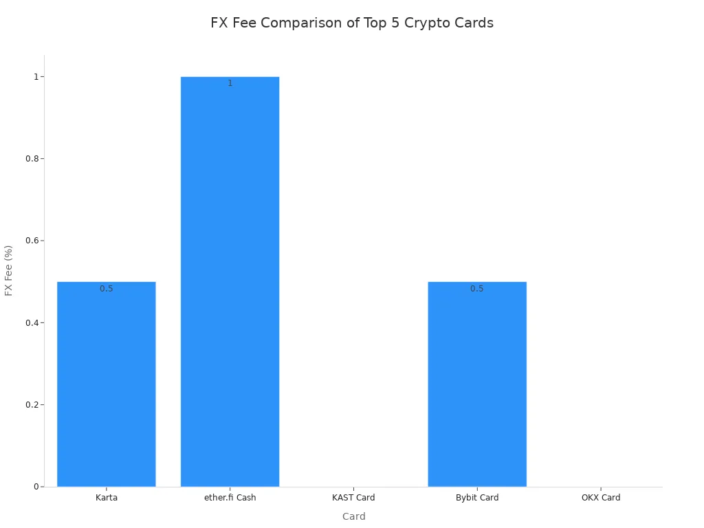 Bar chart comparing FX fees of the top 5 crypto cards: Karta (0.5%), ether.fi Cash (1%), KAST Card (0%), Bybit Card (0.5%), OKX Card (0%)