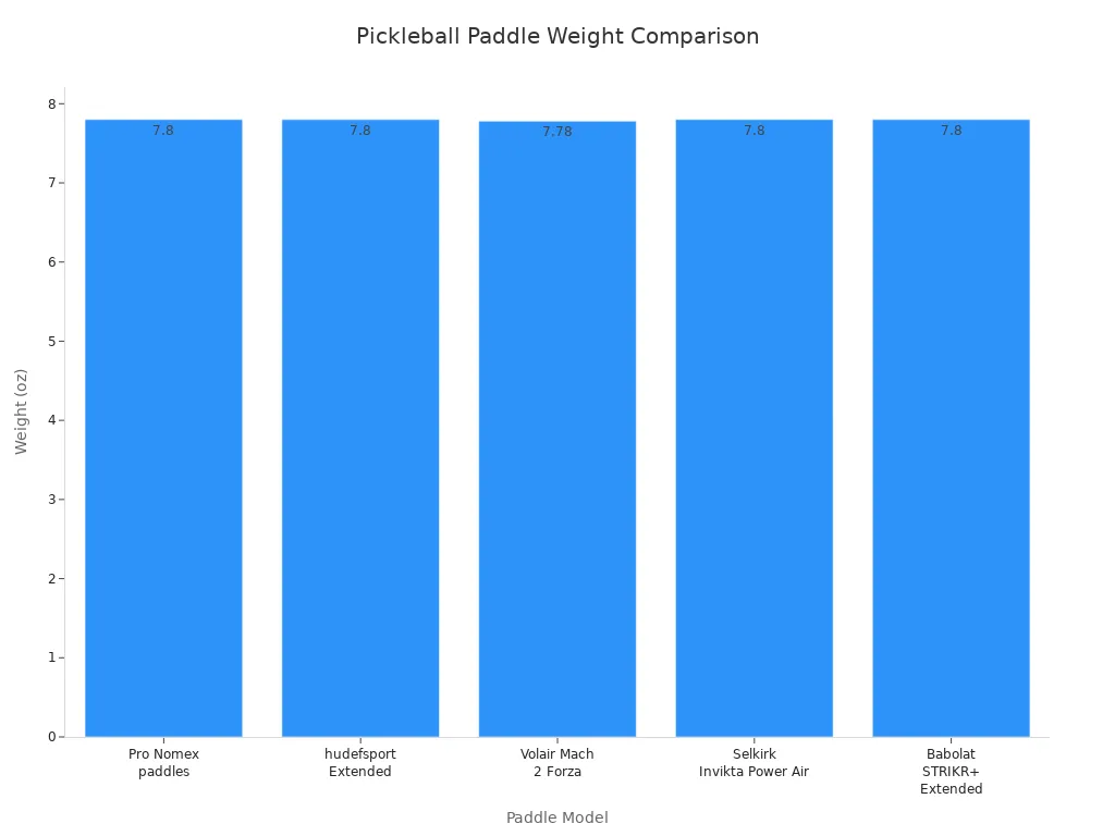 Bar chart comparing weights of pro Nomex and other leading pickleball paddles