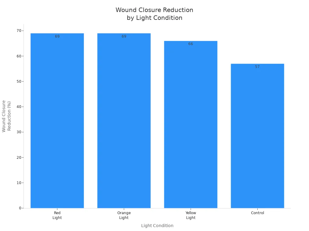 Bar chart comparing wound closure reduction percentages for red, orange, yellow light, and control conditions.
