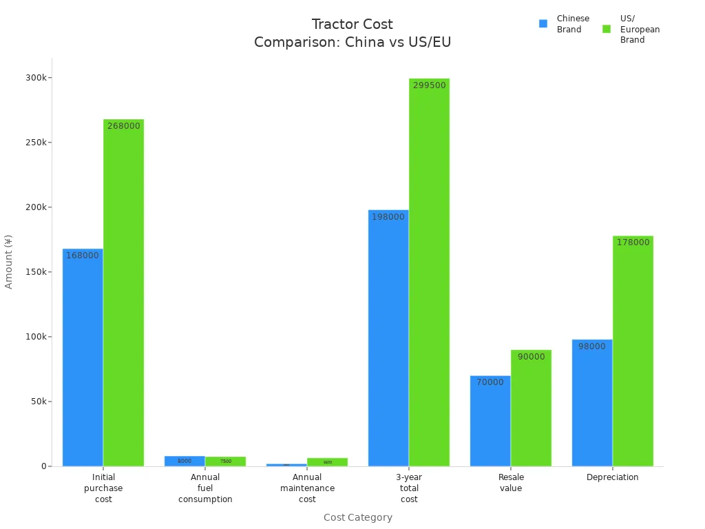 Bar chart comparing costs and depreciation of Chinese and US/European tractors