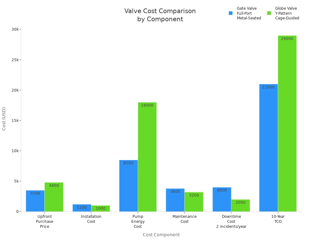 Grouped bar chart comparing cost components of gate and globe valves over 10 years