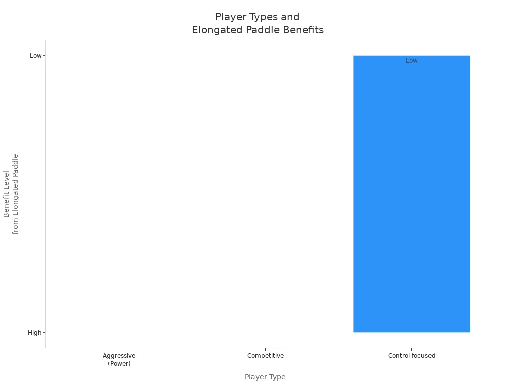Bar chart showing which player types benefit most from elongated pickleball paddles