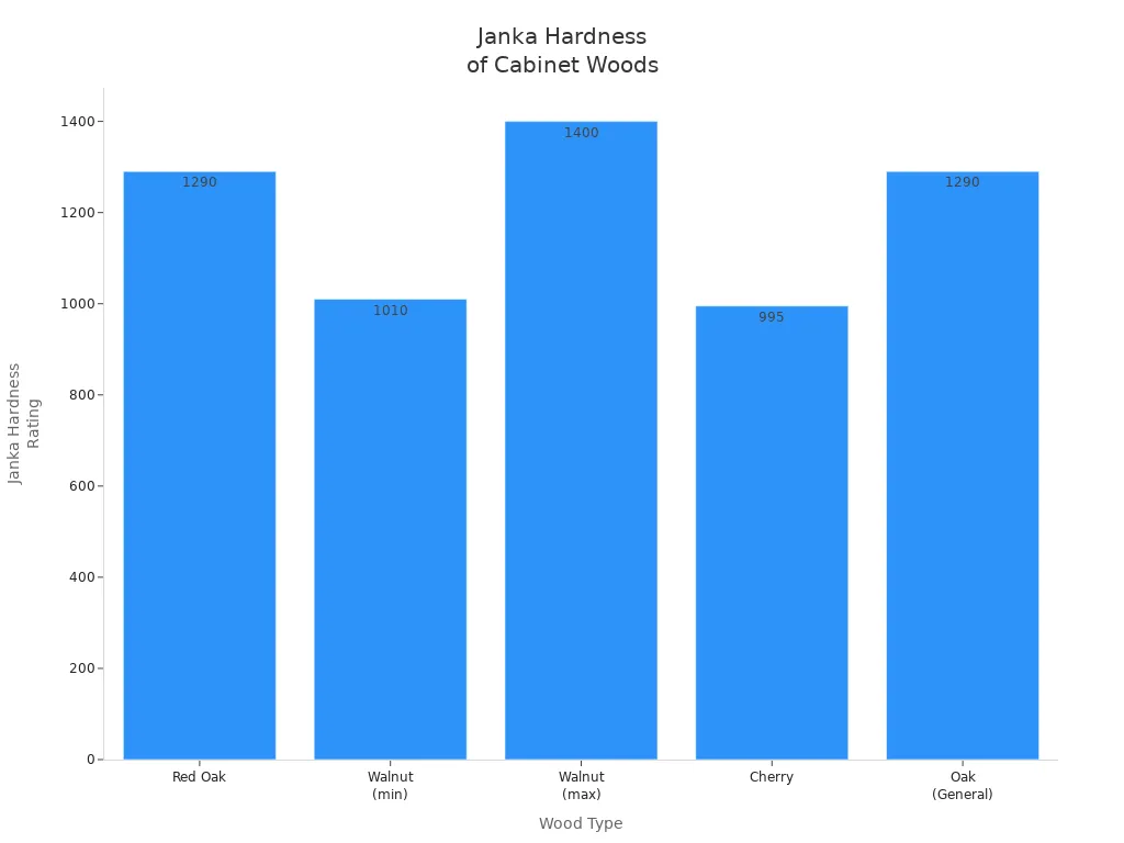Bar chart comparing Janka hardness ratings of red oak, walnut, cherry, and oak for wine cabinets