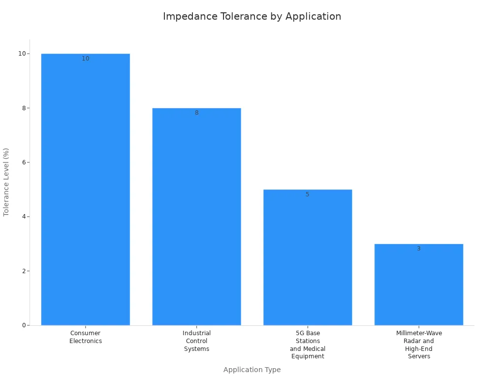 Bar chart comparing impedance tolerance levels for different PCB application types